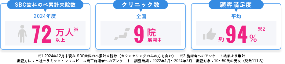 1年間の来院数 40万人以上 クリニック数 9院展開中 顧客推奨度 約80%