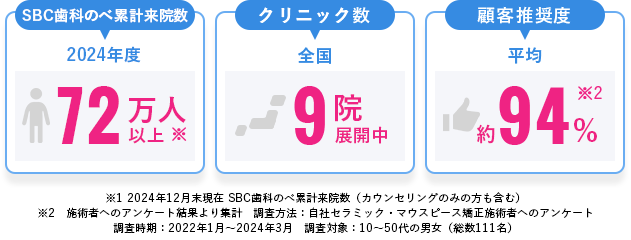 1年間の来院数 40万人以上 クリニック数 9院展開中 顧客推奨度 約80%