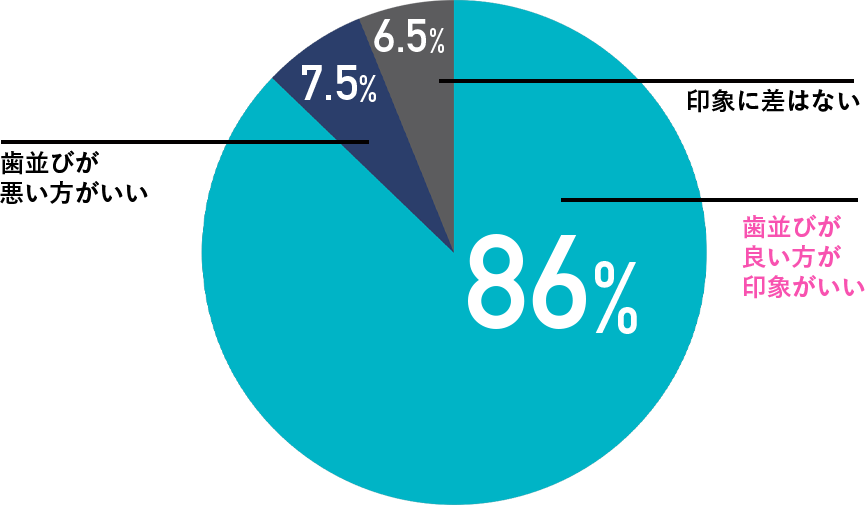 歯並びが良い方が印象がいい:86% 歯並びが悪い方がいい:7.5% 印象に差はない:6.5%