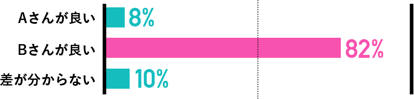 Aさんが良い:8% Bさんが良い:82% 差が分からない:10%