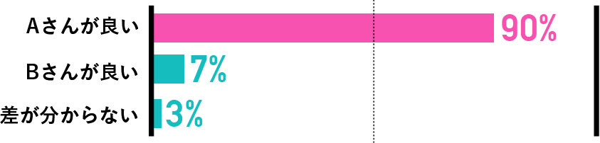 Aさんが良い:90% Bさんが良い:7% 差が分からない:3%