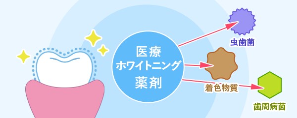 医療ホワイトニング薬剤