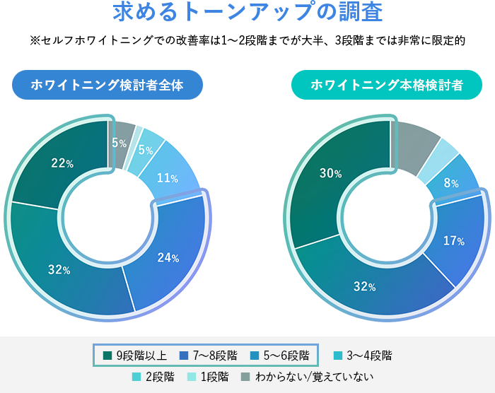 求めるトーンアップの調査