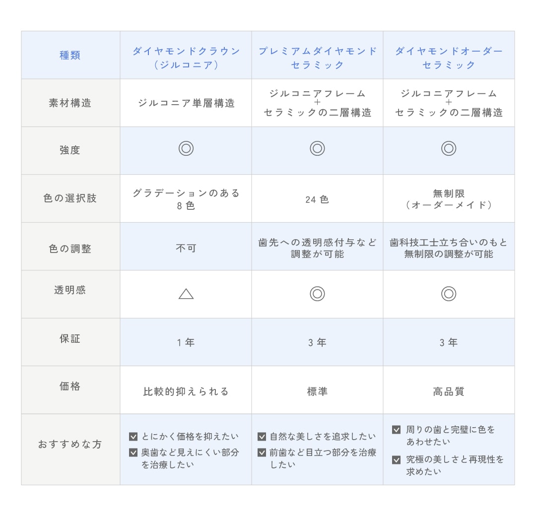 湘南歯科クリニック大宮院｜取扱いセラミック3種類の比較表
