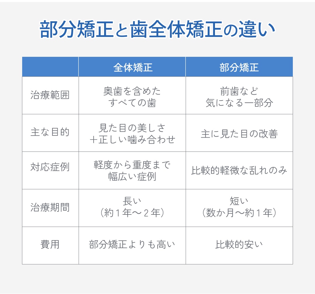 部分矯正との違い
