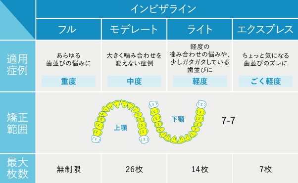 全体矯正「インビザラインフル」で奥歯から動かす。