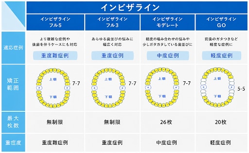 全体矯正「インビザラインフル」で奥歯から動かす