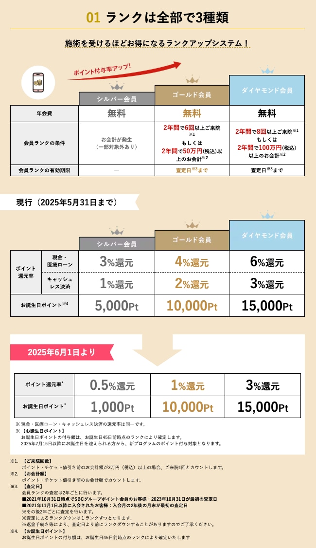 メリット5|商品購入や治療のお支払いで使用できるSBCポイントが貯まる